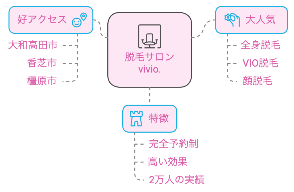 奈良県大和高田市、香芝市、橿原市に位置する脱毛サロン「vivio.」のサービス内容や特徴について詳しく説明します。 特に全身脱毛、VIO脱毛、顔脱毛に焦点を当て、安心して利用できるサポート体制や高い効果を実現する施術について紹介します。