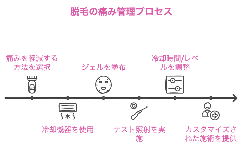 脱毛の痛みを軽減する方法はいくつかあります。まず、光脱毛などの痛みの少ない脱毛方法を選ぶことが効果的です。当サロンでは、最大でマイナス15℃まで冷却できる最新の機器を使用しており、施術中に痛みを感じにくくするための工夫をしています。また、施術前にジェルを塗り、さらにテスト照射で痛みの有無を確認します。もし痛みが強い場合は冷却時間やレベルを調整し、お客様に合わせた施術を提供しますので、安心してお任せください。