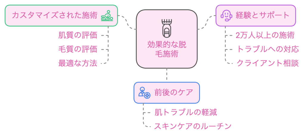 2万人以上の施術実績があり