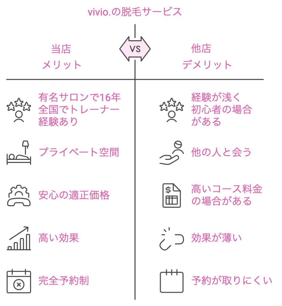 奈良県大和高田市・香芝市・大和高田市で、理想の脱毛サロンをお探しならvivio.大和高田/香芝/橿原へお越しください。脱毛施術歴15年の専門スタッフが、マンツーマンで丁寧に対応いたします。完全予約制のプライベート空間で、他のお客様を気にせずリラックスしたひとときをお楽しみいただけます。　他店の場合、経験が浅い、予約が取れない、高い料金、他の人と会う、効果が薄いなどあります。　他店の場合、経験が浅い、予約が取れない、高い料金、他の人と会う、効果が薄いなどあります。