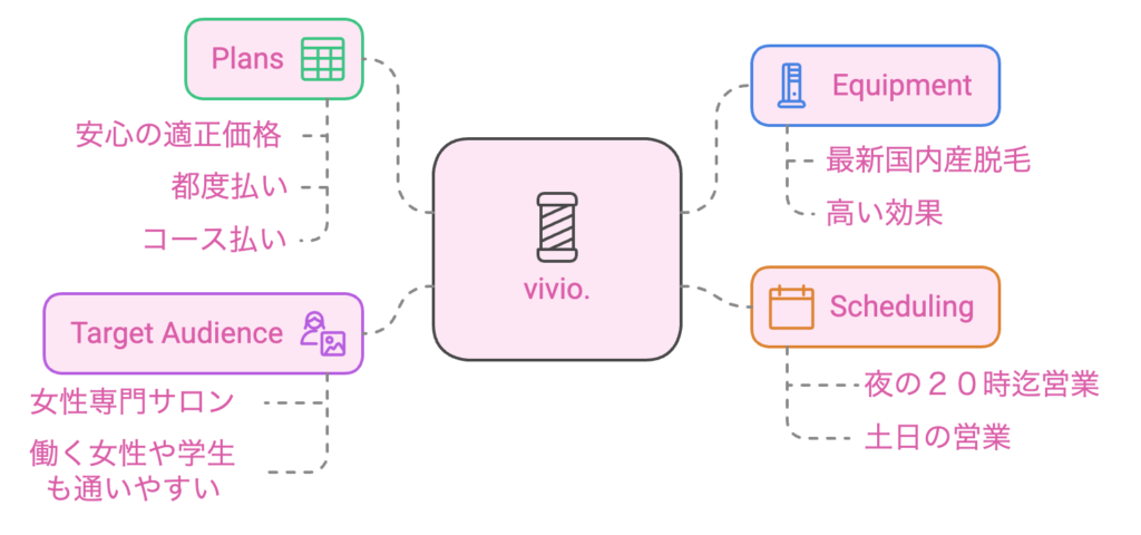 vivio.大和高田/香芝/橿原では、国内産の業務用脱毛機器ランキング1位を誇る機器を使用し、高い効果を実現。お客様に合わせたプランをご用意し、都度払い・コース払いを選択できます。夜や土日の時間外予約も可能で、学生や働く女性にも通いやすいサロンです。