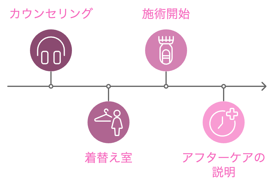 大和高田/香芝/橿原で脱毛ステップ:ステップ1：カウンセリング「まずはお客様の肌質や脱毛に関する不安をお聞きします。」ステップ2 : お着替えお客様専用おロッカー完備、お化粧ルーム完備のお部屋で着替えステップ3 : 施術開始「専用機器で光脱毛を行います。痛みを感じにくいのでリラックスして受けられます。」ステップ4 : アフターケアの説明「施術後の肌ケア方法を詳しくご説明します。」