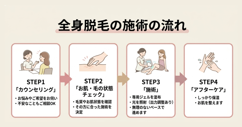 橿原市から通える全身脱毛の流れ