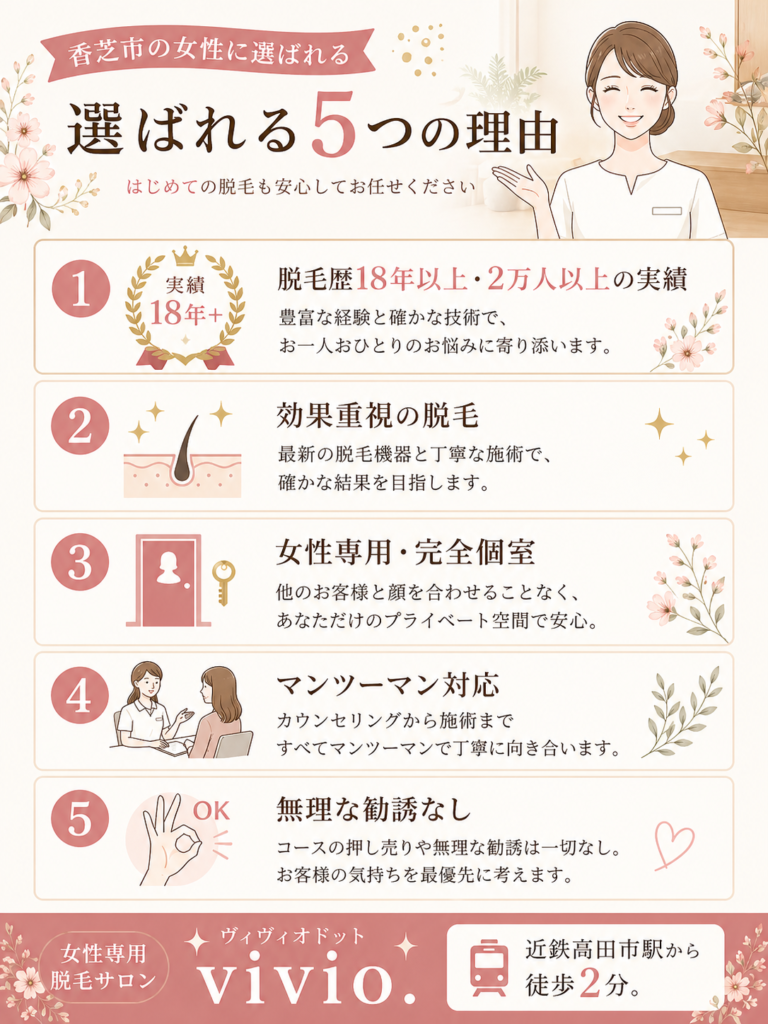 香芝市から通いやすい近鉄高田市駅徒歩2分の女性専用脱毛サロンvivioが選ばれる5つの理由を紹介した画像