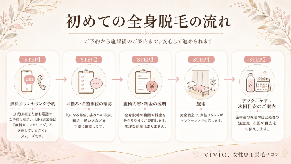 初めての全身脱毛の流れを無料カウンセリング予約から施術後の案内まで5ステップで図解した画像
